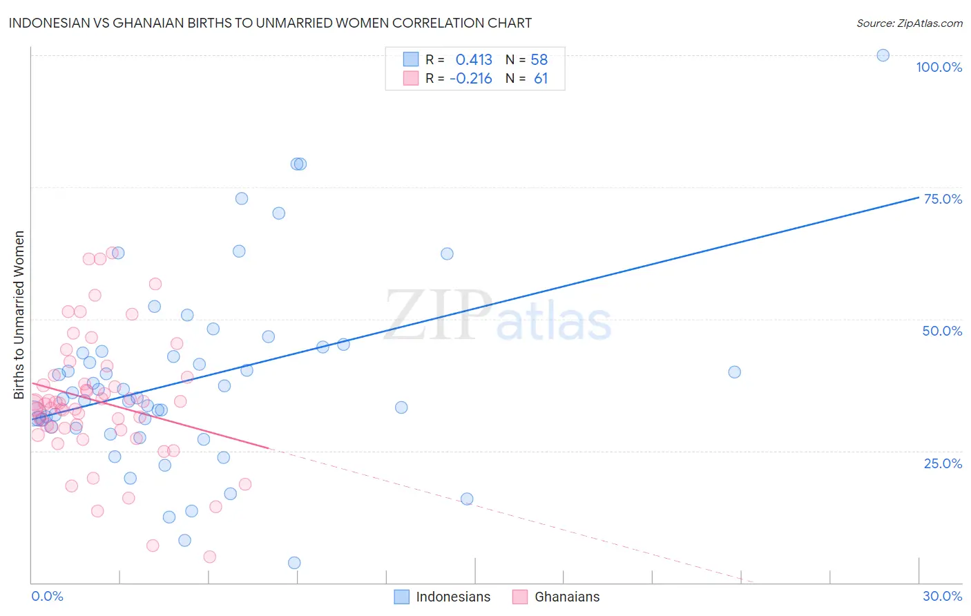 Indonesian vs Ghanaian Births to Unmarried Women