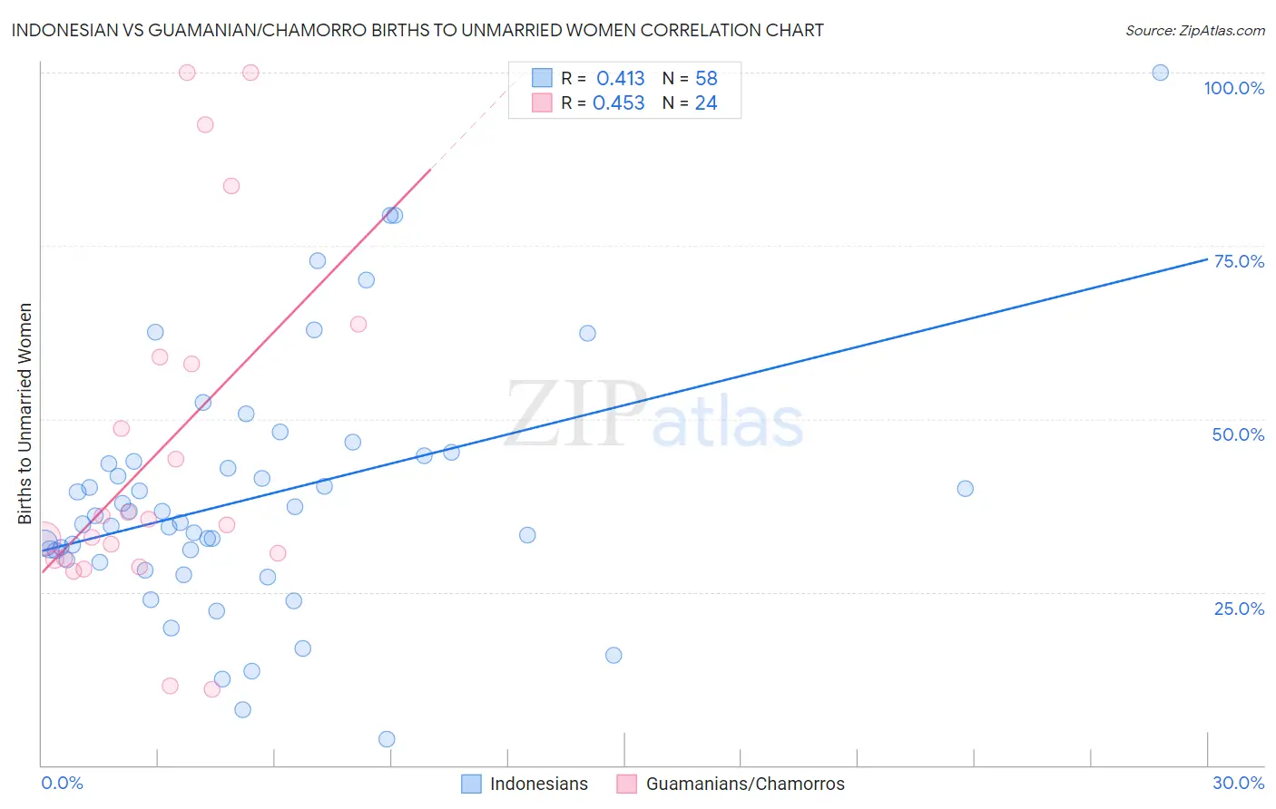 Indonesian vs Guamanian/Chamorro Births to Unmarried Women