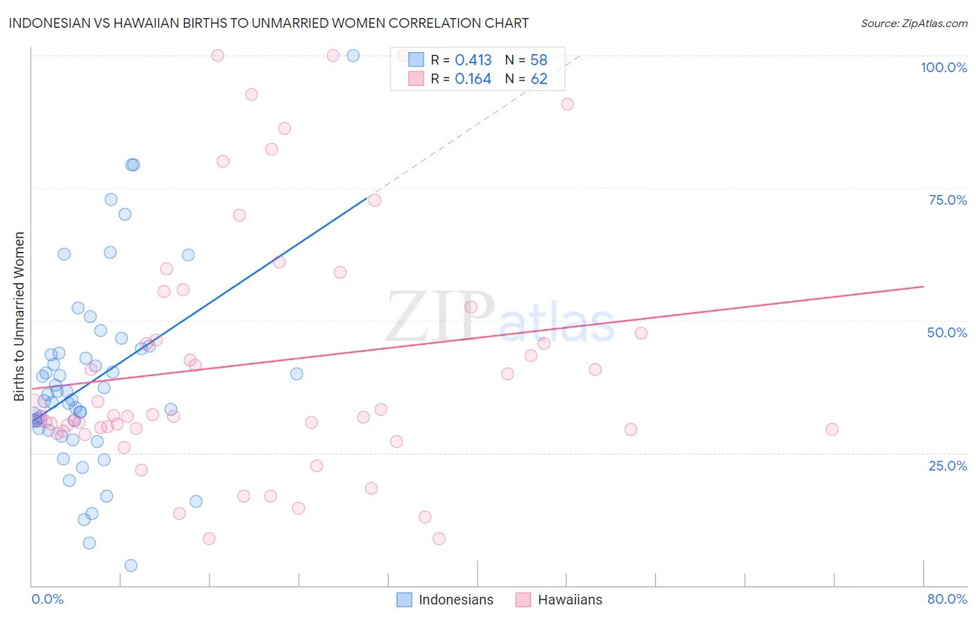 Indonesian vs Hawaiian Births to Unmarried Women