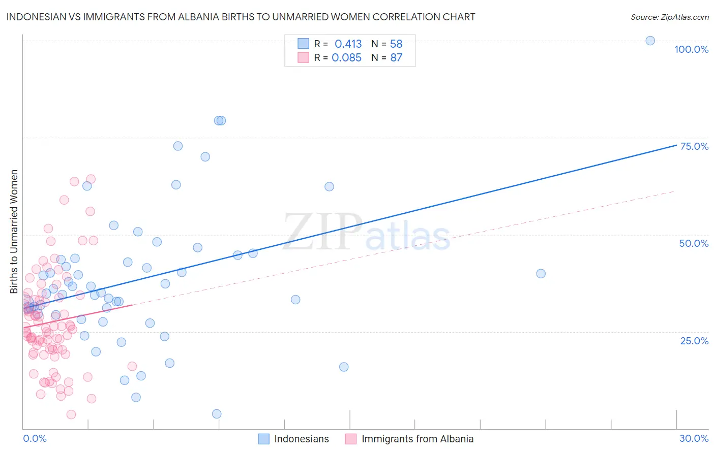 Indonesian vs Immigrants from Albania Births to Unmarried Women