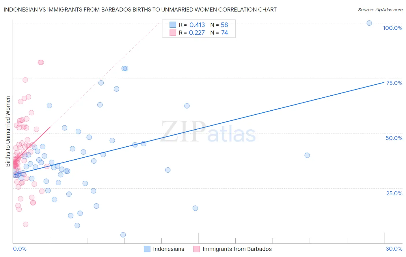 Indonesian vs Immigrants from Barbados Births to Unmarried Women