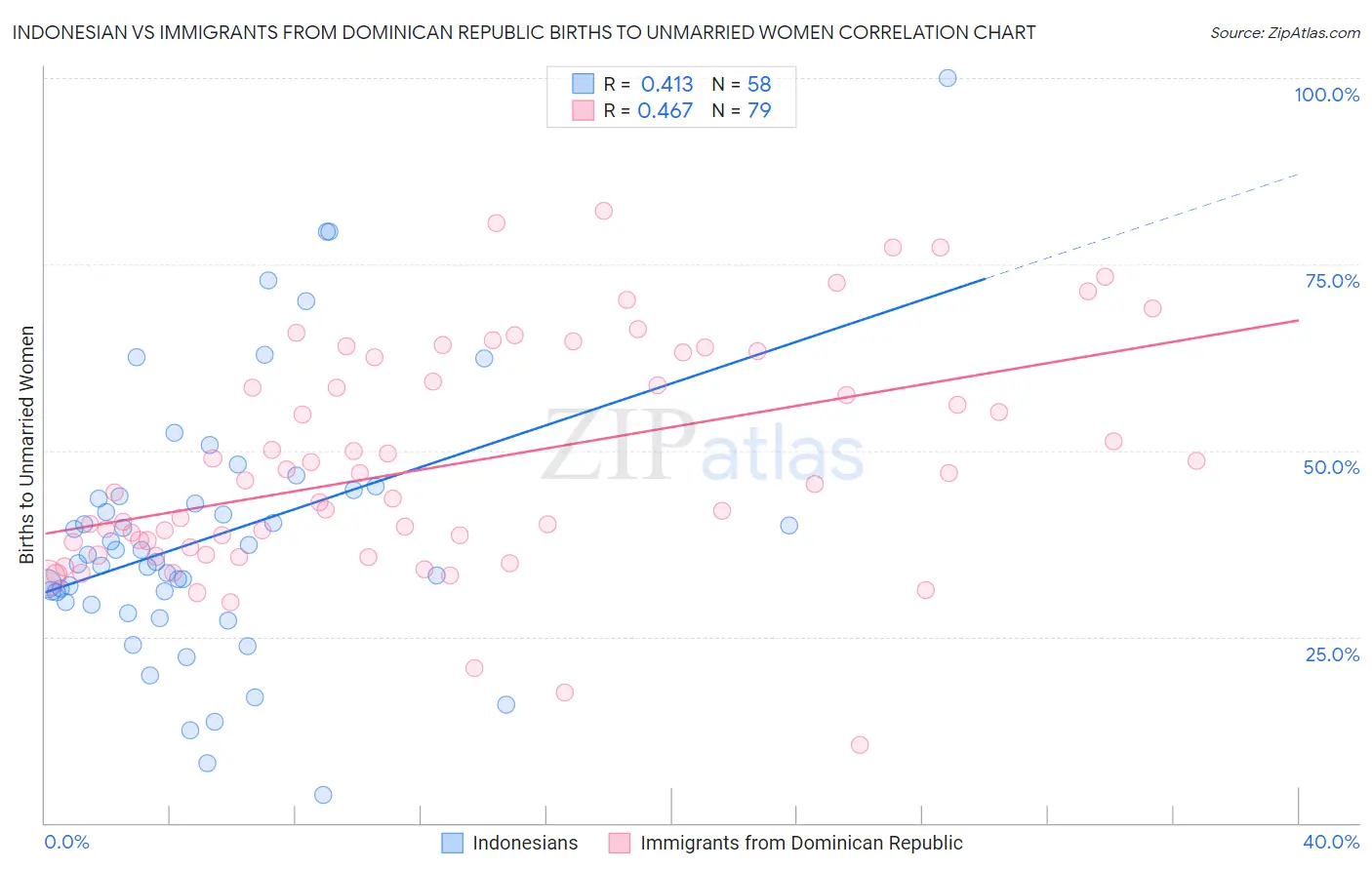 Indonesian vs Immigrants from Dominican Republic Births to Unmarried Women