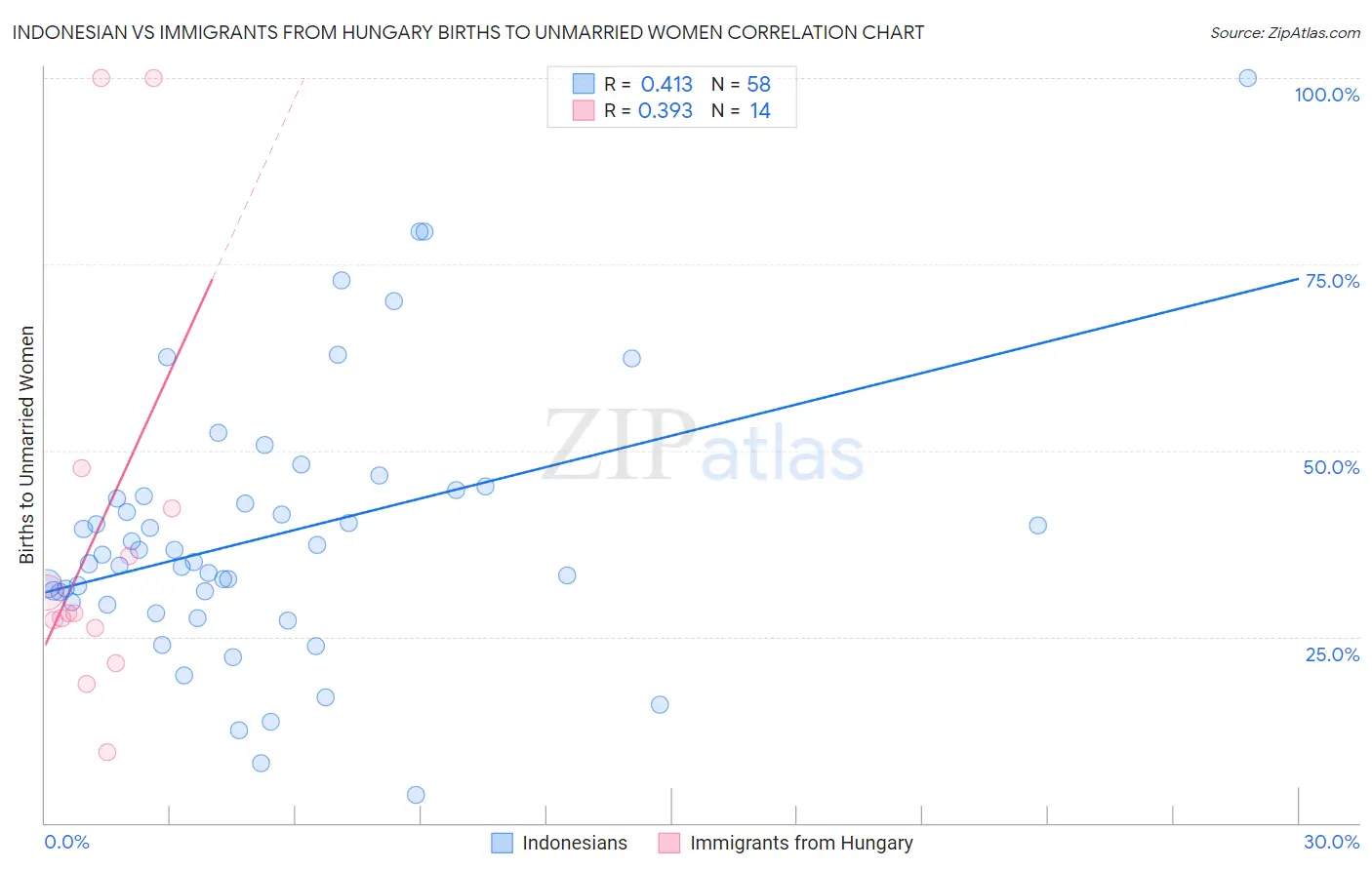 Indonesian vs Immigrants from Hungary Births to Unmarried Women