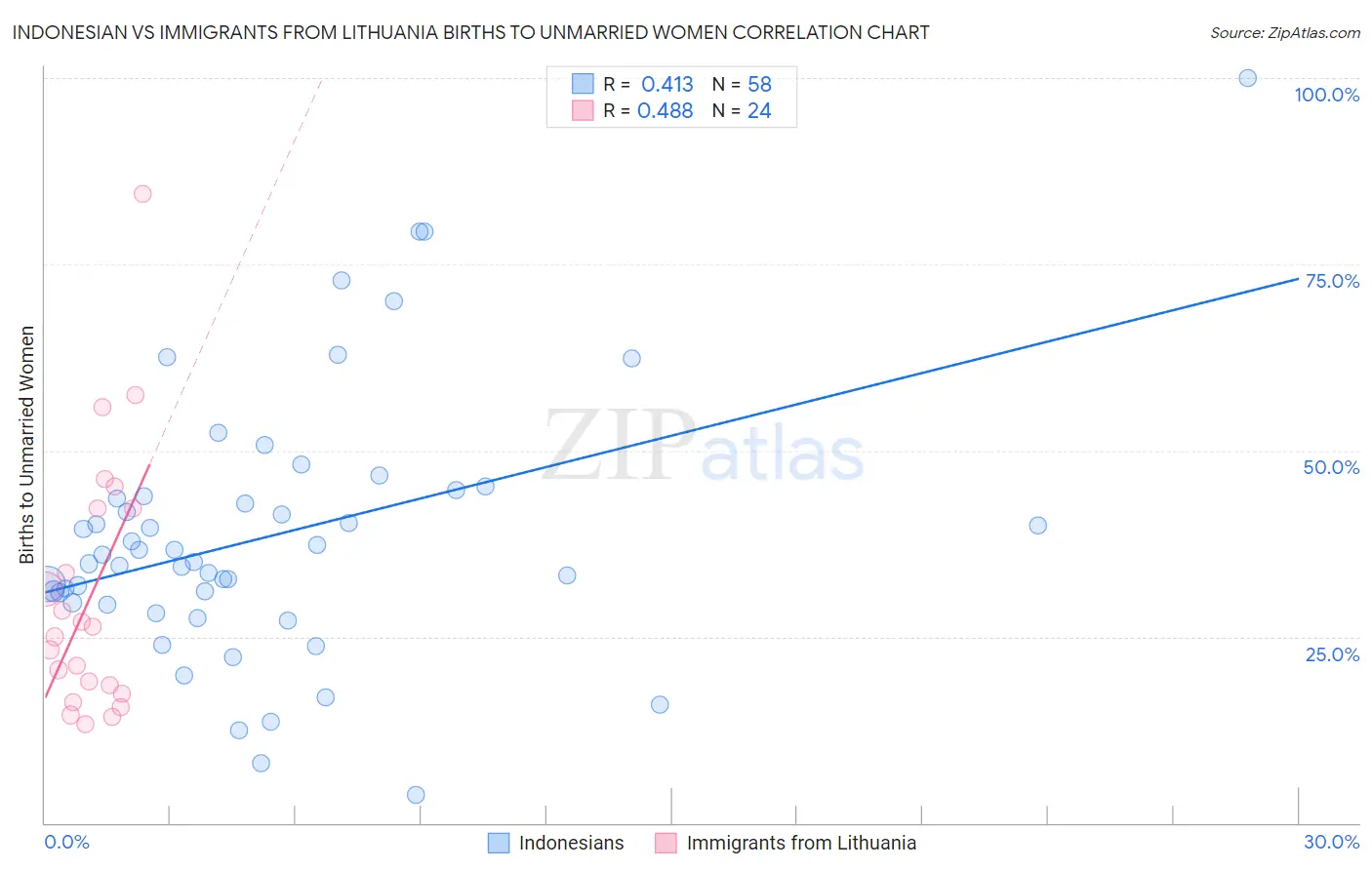 Indonesian vs Immigrants from Lithuania Births to Unmarried Women