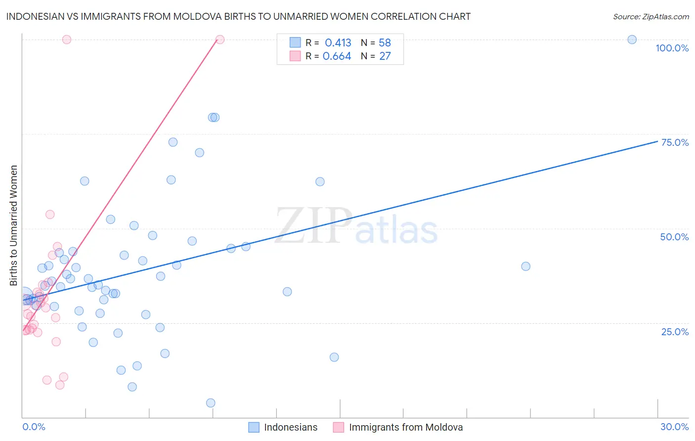 Indonesian vs Immigrants from Moldova Births to Unmarried Women