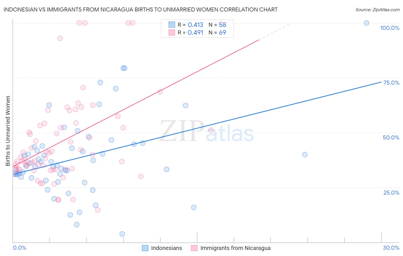 Indonesian vs Immigrants from Nicaragua Births to Unmarried Women