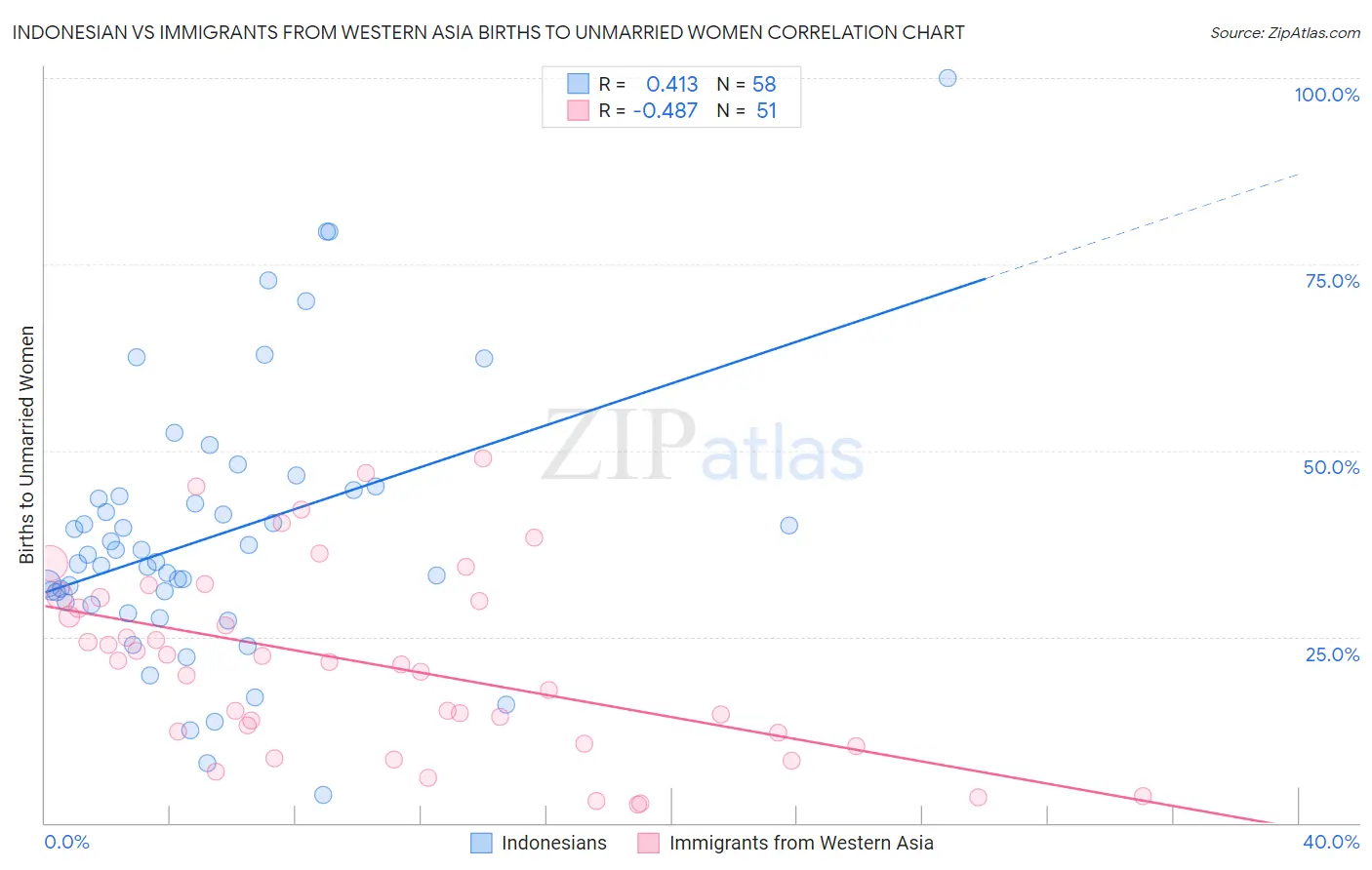 Indonesian vs Immigrants from Western Asia Births to Unmarried Women