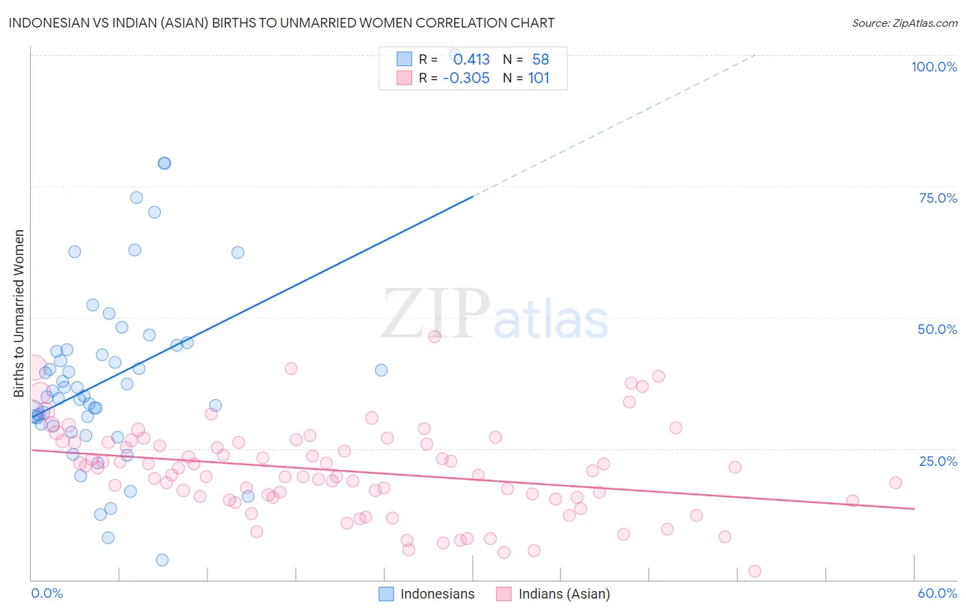 Indonesian vs Indian (Asian) Births to Unmarried Women