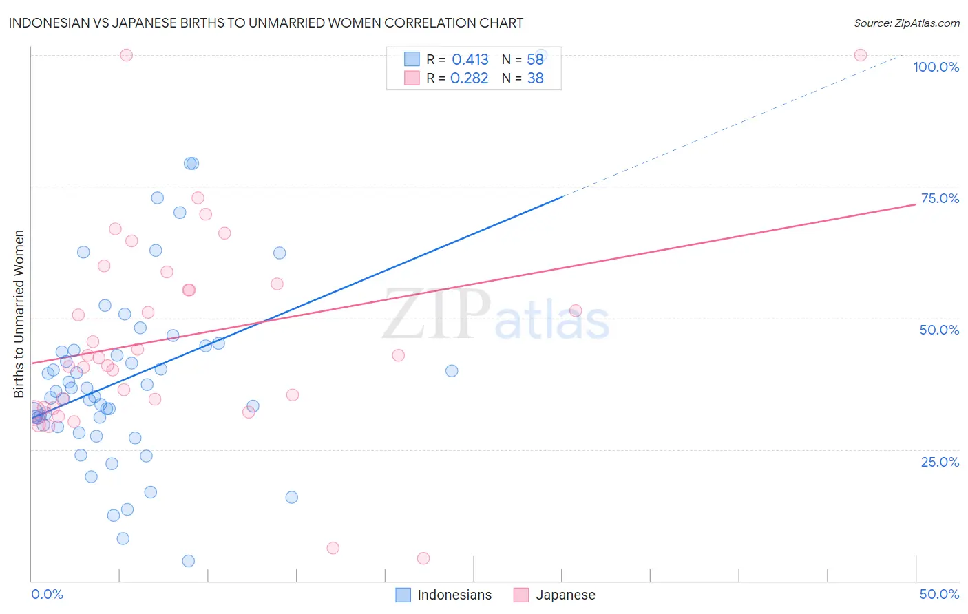 Indonesian vs Japanese Births to Unmarried Women