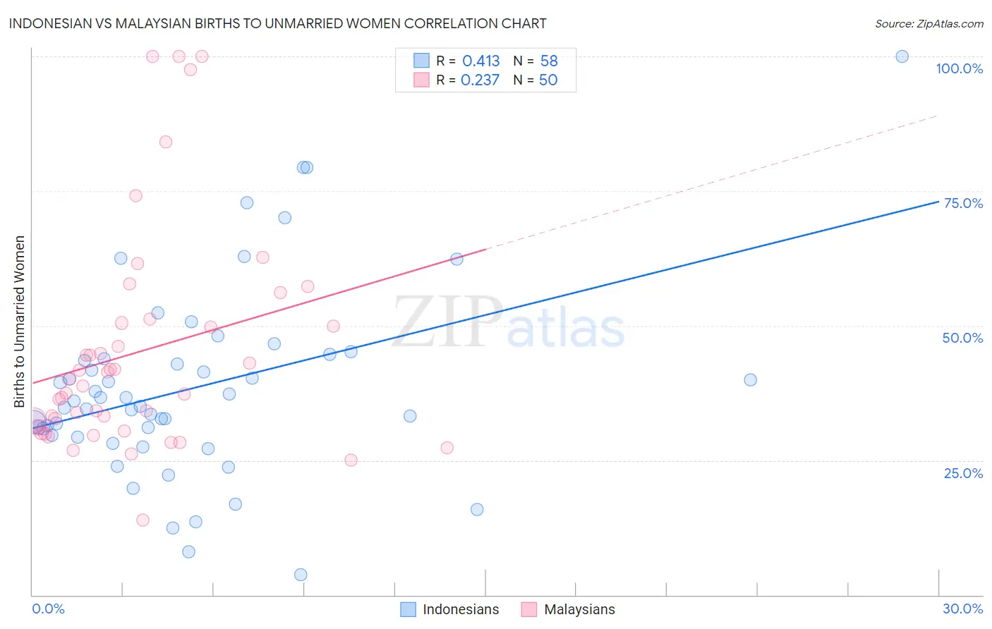 Indonesian vs Malaysian Births to Unmarried Women