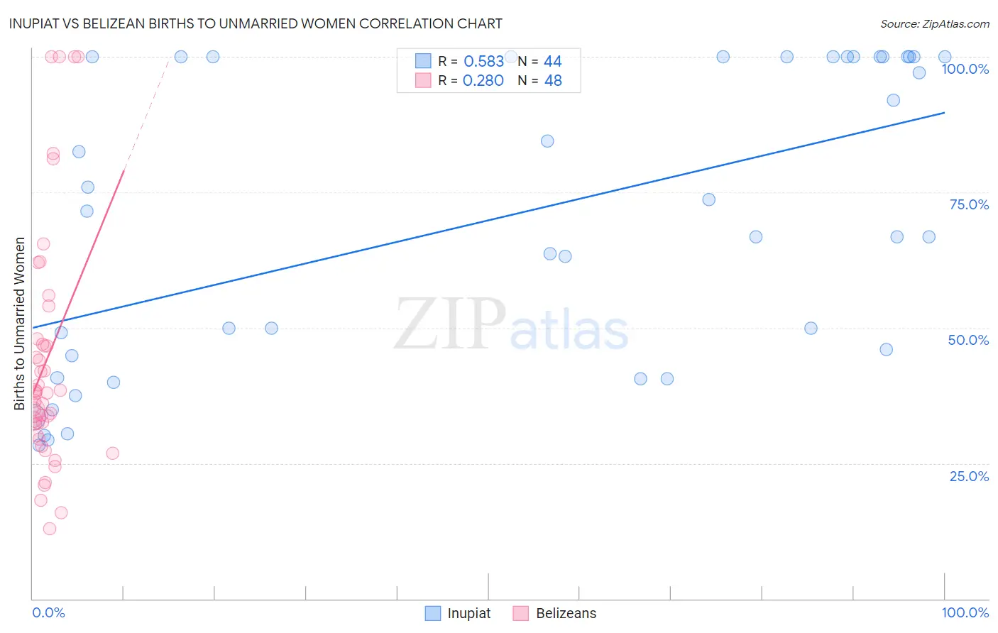 Inupiat vs Belizean Births to Unmarried Women