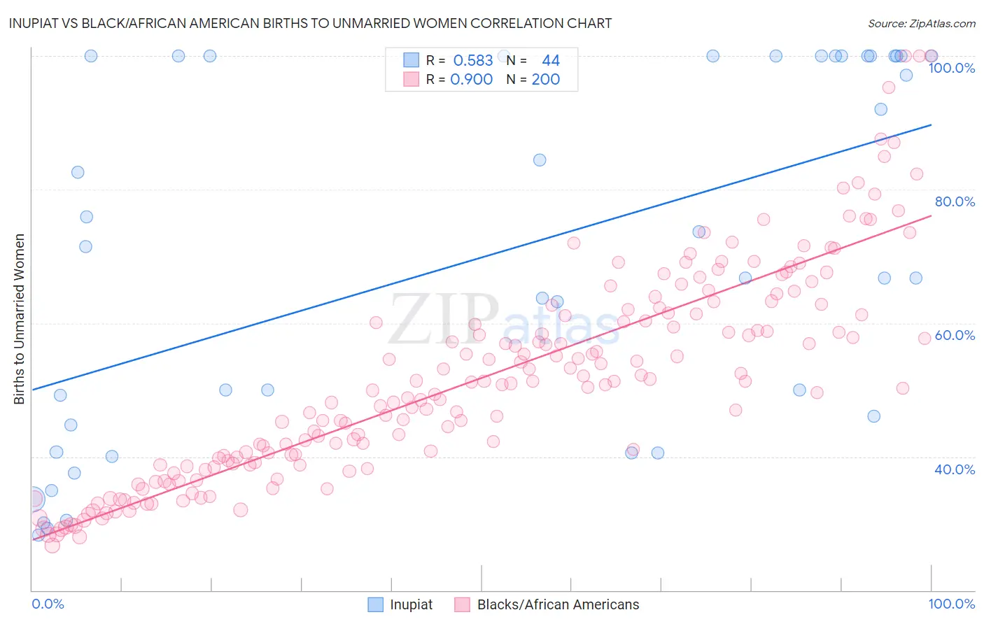 Inupiat vs Black/African American Births to Unmarried Women