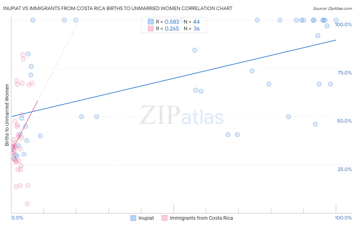 Inupiat vs Immigrants from Costa Rica Births to Unmarried Women