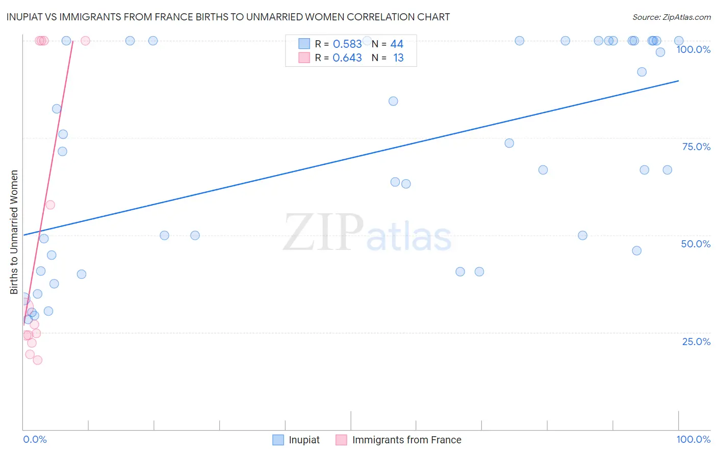 Inupiat vs Immigrants from France Births to Unmarried Women