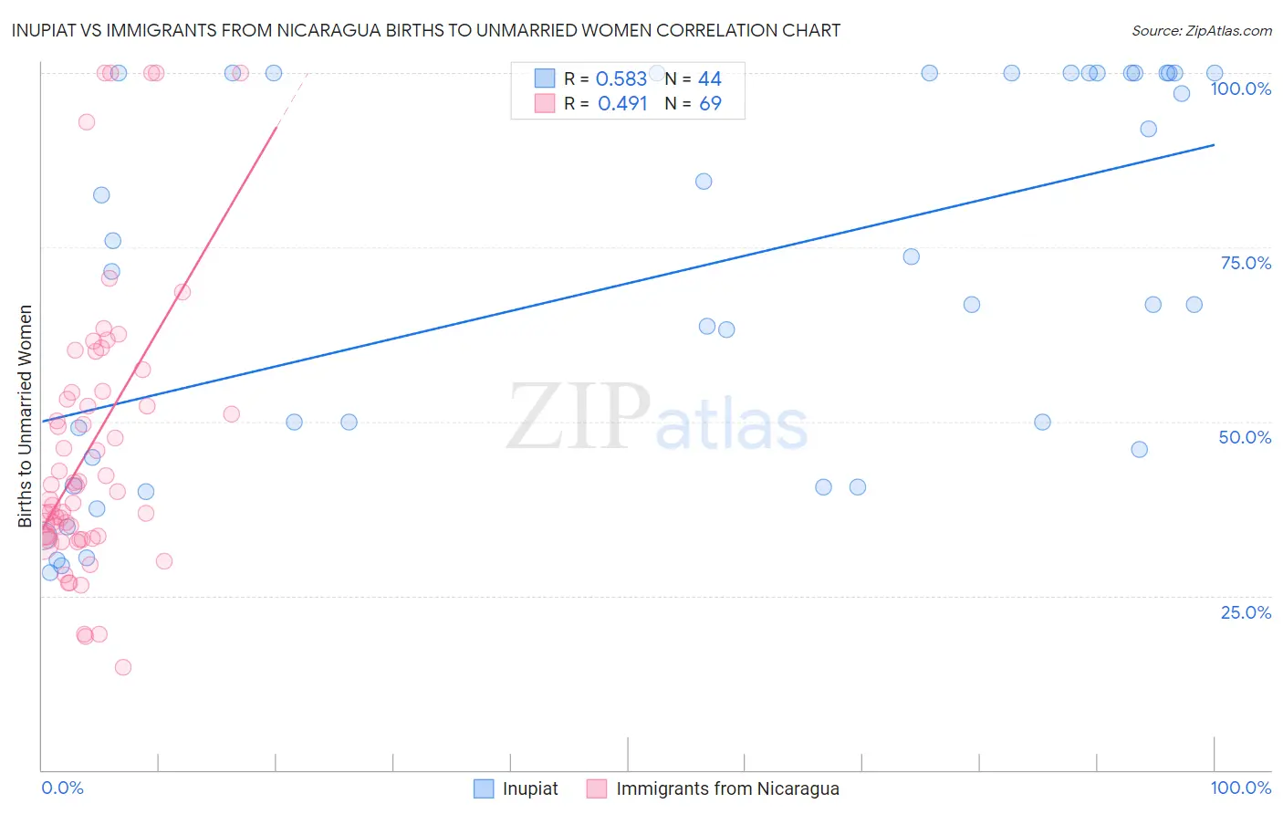 Inupiat vs Immigrants from Nicaragua Births to Unmarried Women