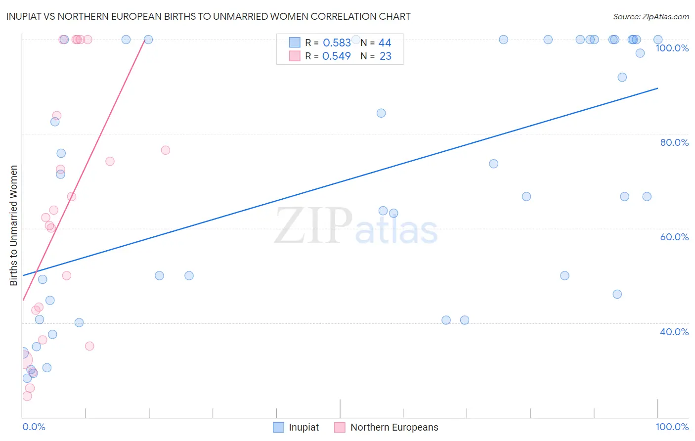 Inupiat vs Northern European Births to Unmarried Women