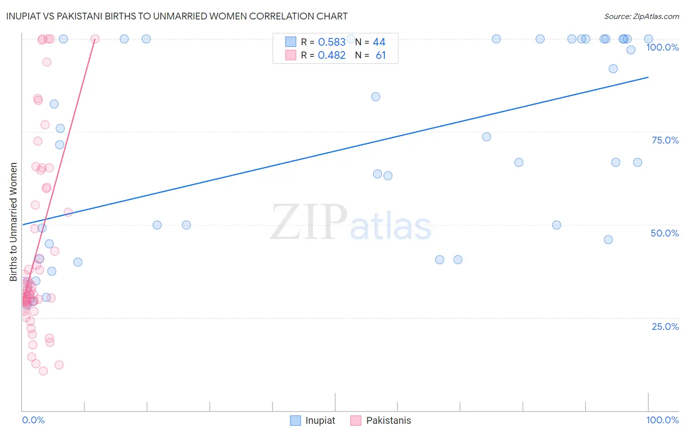 Inupiat vs Pakistani Births to Unmarried Women