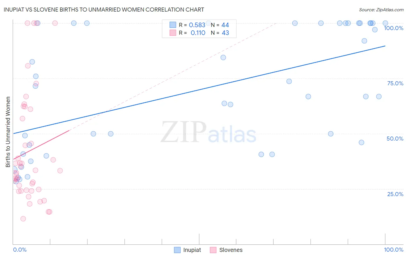 Inupiat vs Slovene Births to Unmarried Women