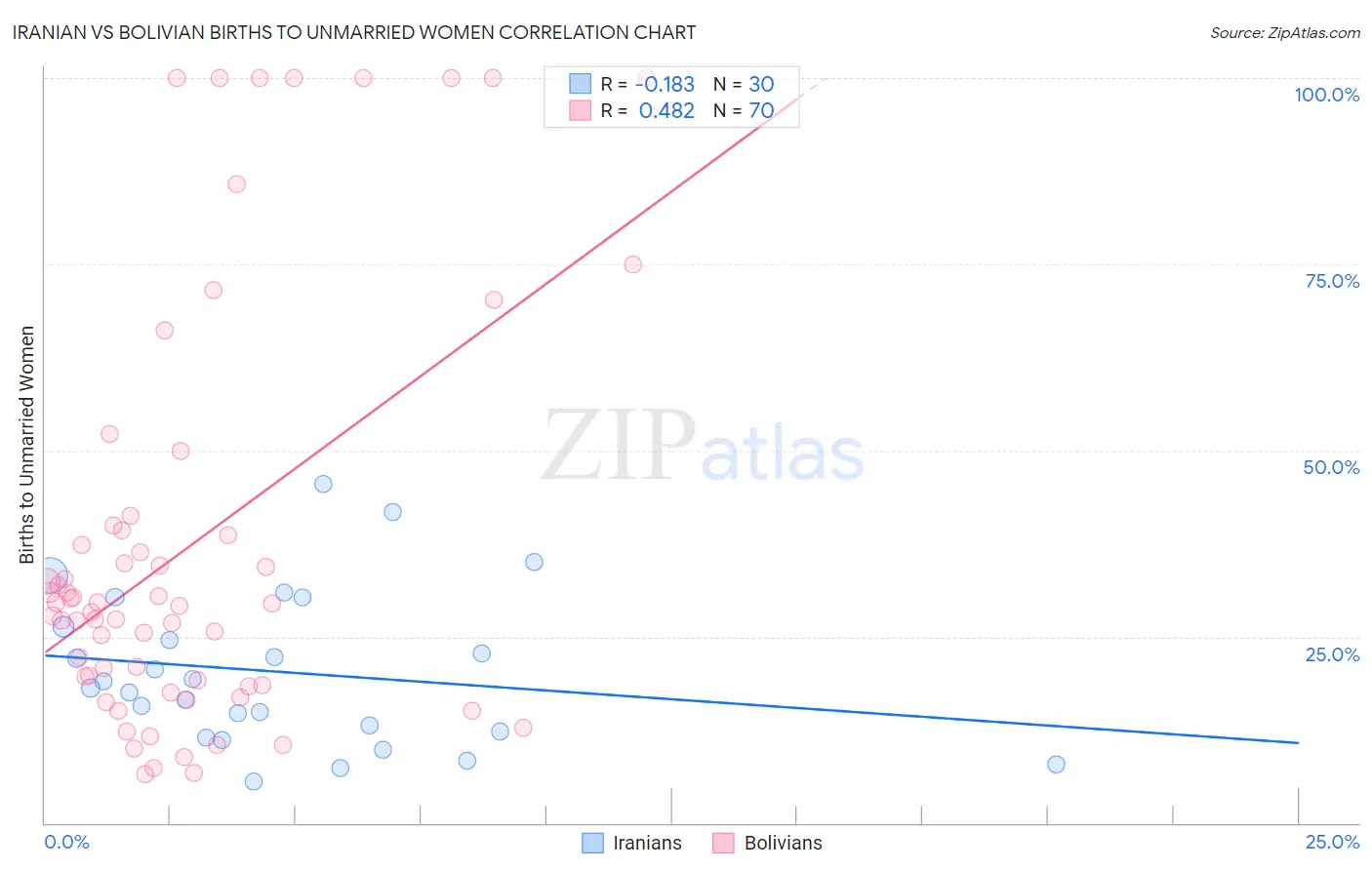 Iranian vs Bolivian Births to Unmarried Women