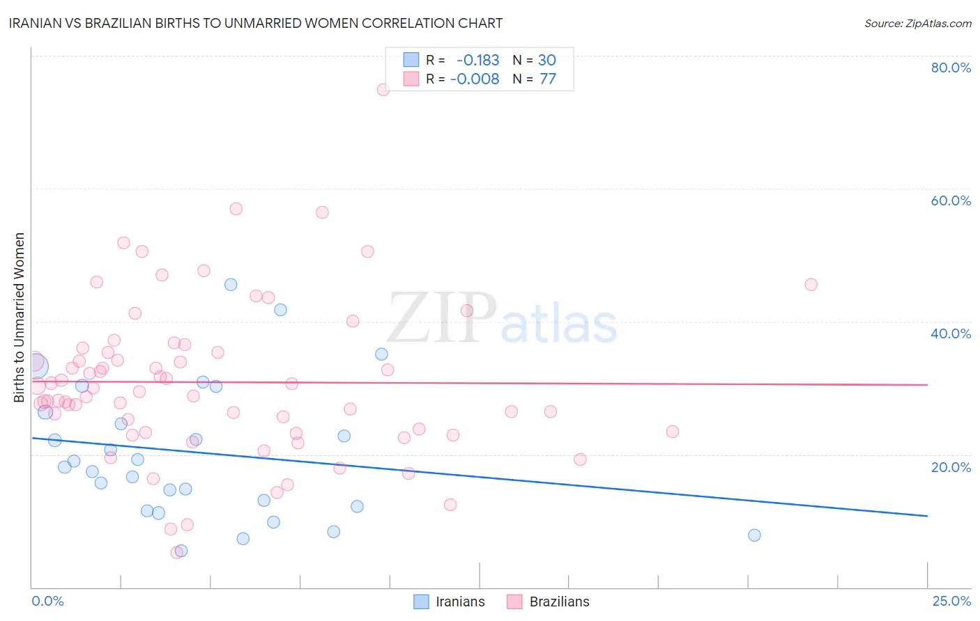 Iranian vs Brazilian Births to Unmarried Women