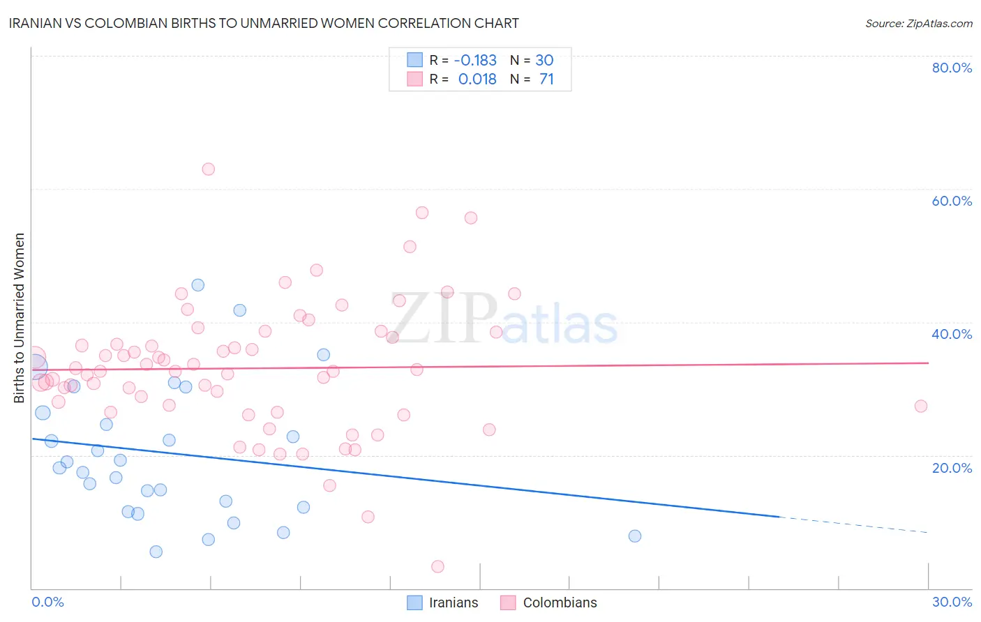 Iranian vs Colombian Births to Unmarried Women