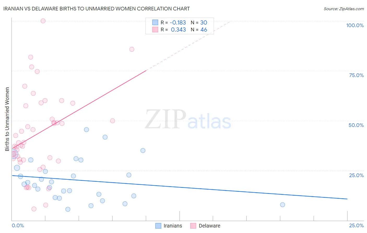 Iranian vs Delaware Births to Unmarried Women