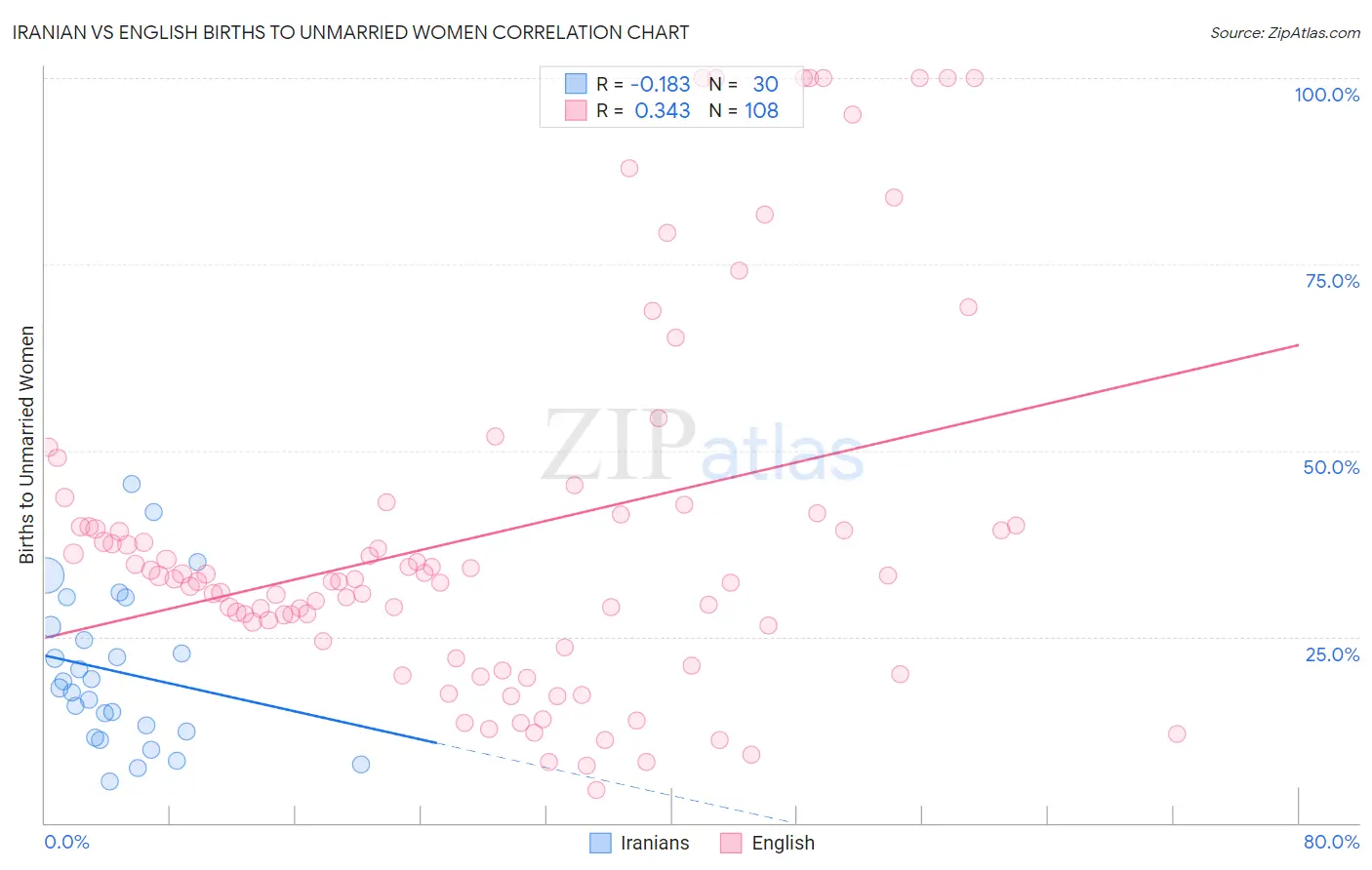 Iranian vs English Births to Unmarried Women