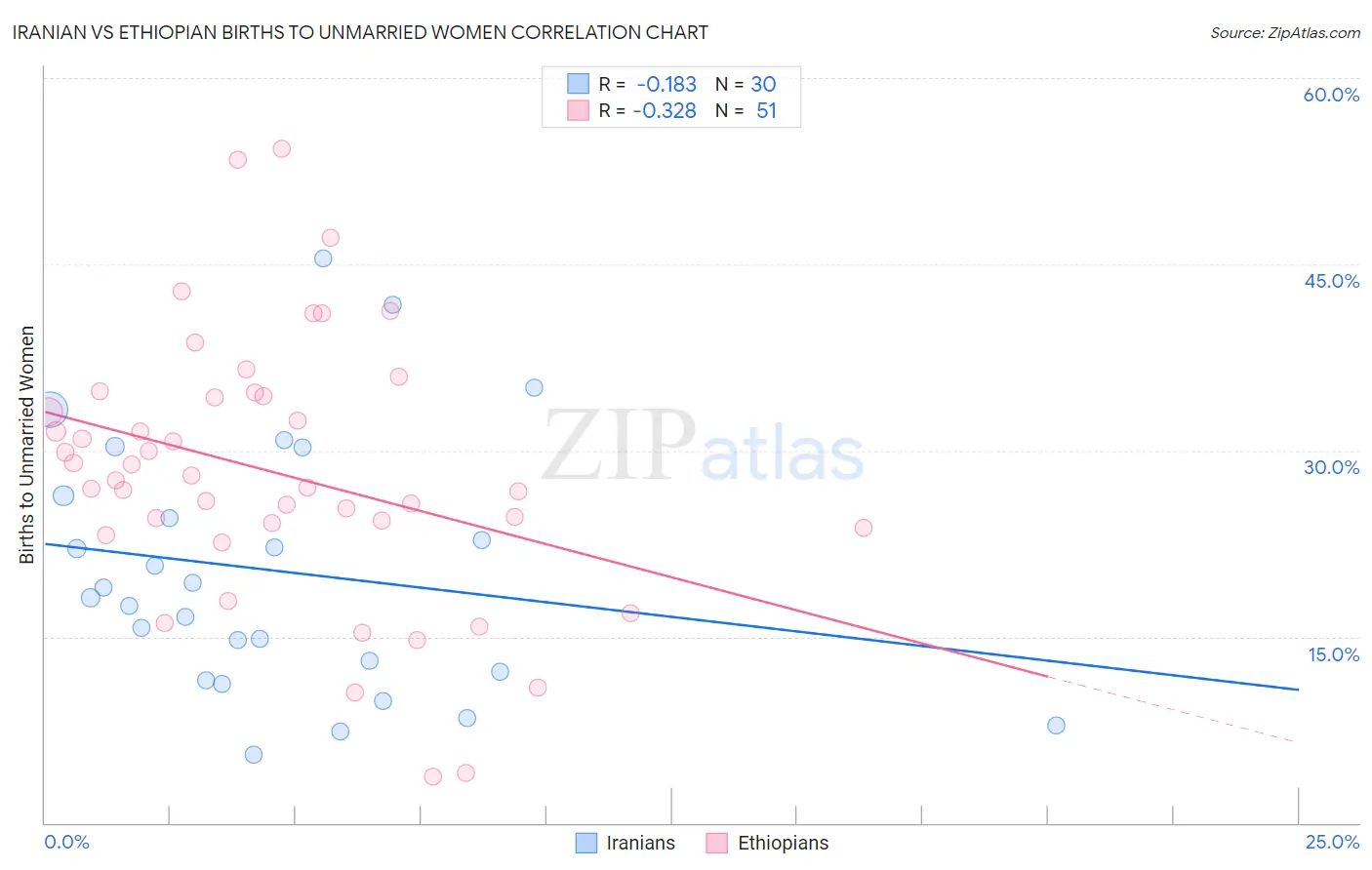 Iranian vs Ethiopian Births to Unmarried Women