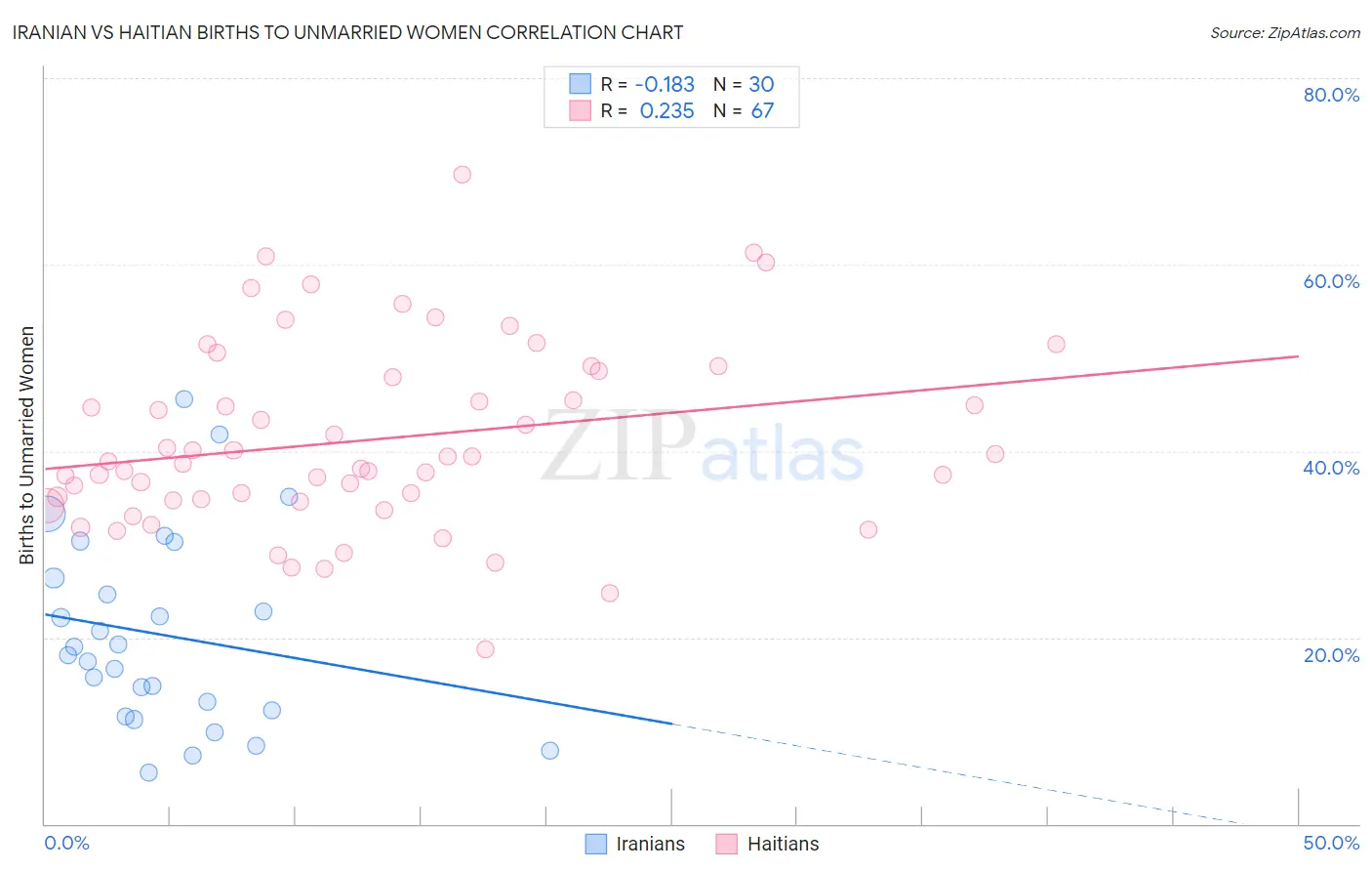 Iranian vs Haitian Births to Unmarried Women