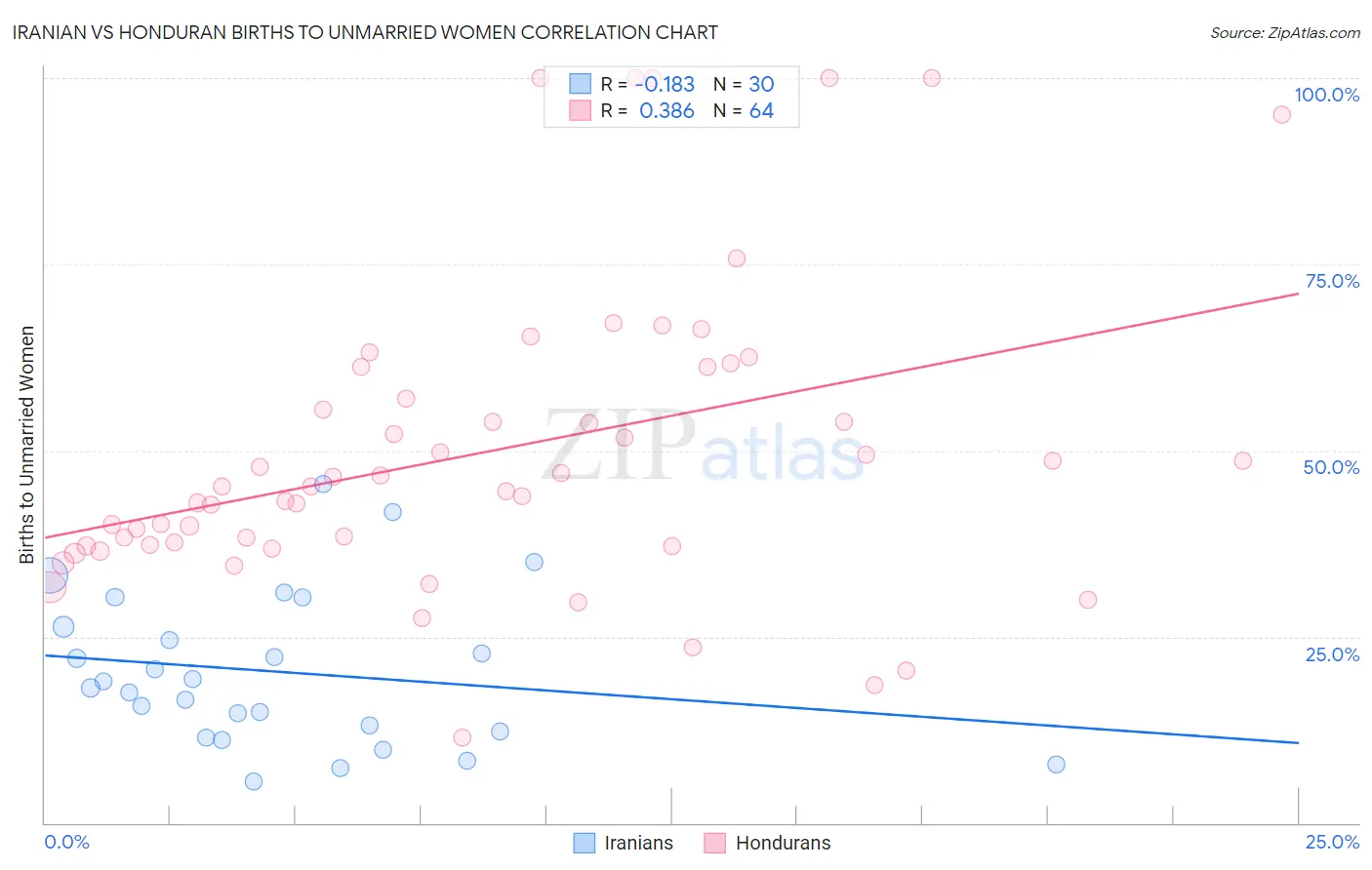 Iranian vs Honduran Births to Unmarried Women