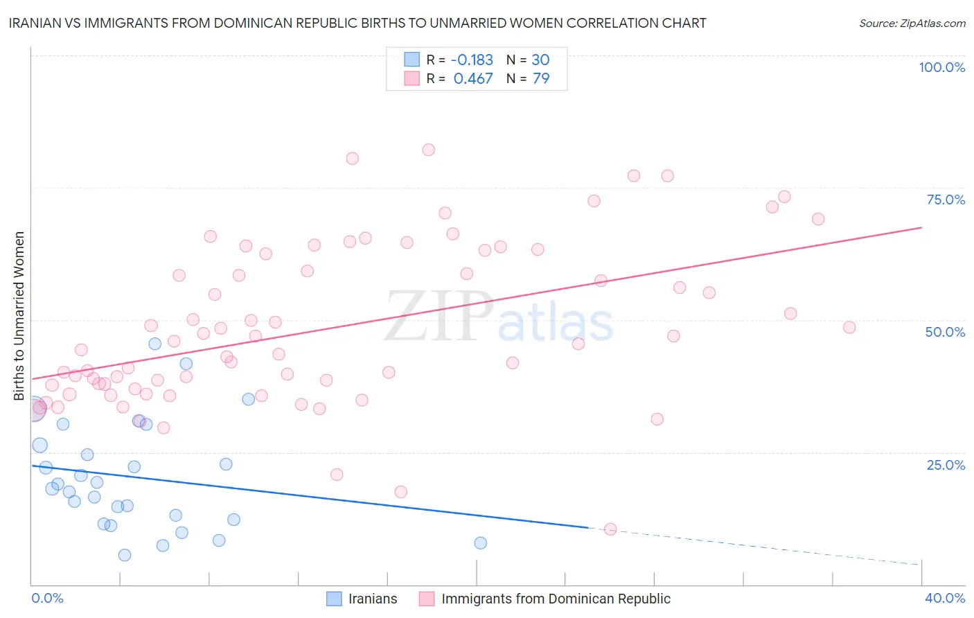 Iranian vs Immigrants from Dominican Republic Births to Unmarried Women