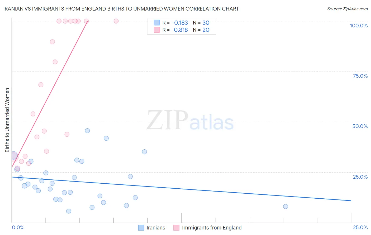Iranian vs Immigrants from England Births to Unmarried Women