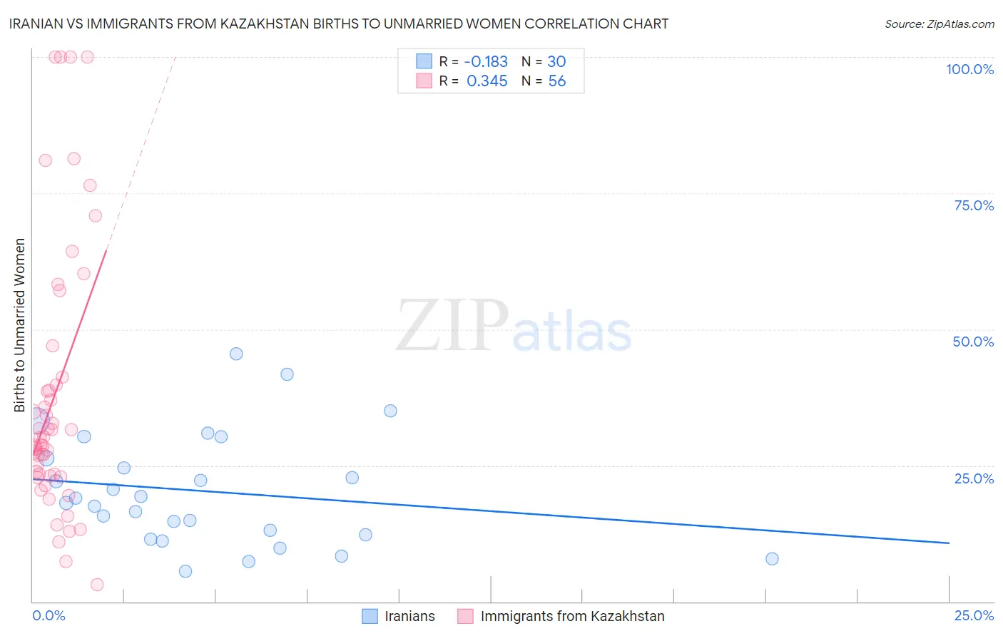 Iranian vs Immigrants from Kazakhstan Births to Unmarried Women