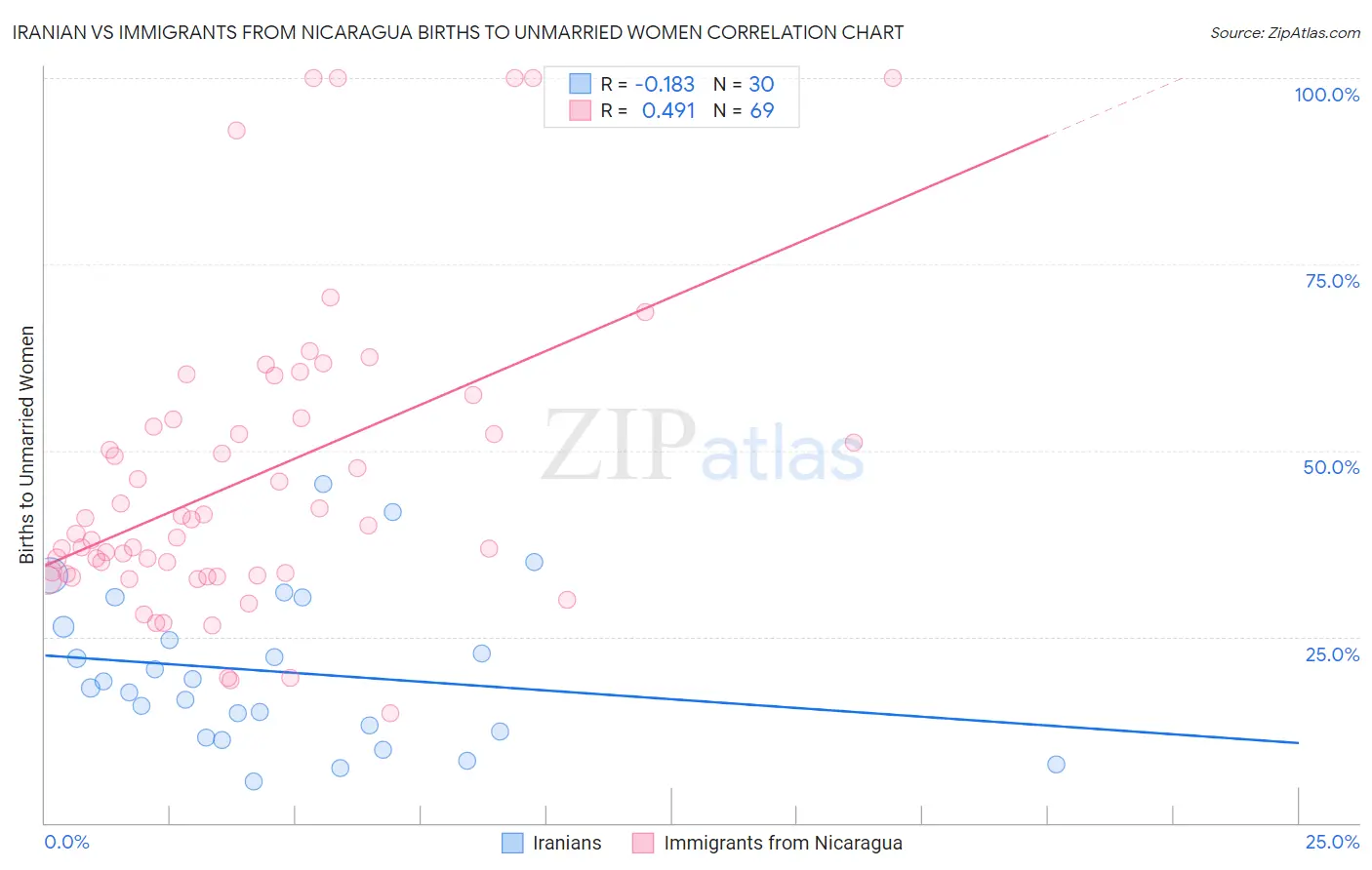 Iranian vs Immigrants from Nicaragua Births to Unmarried Women