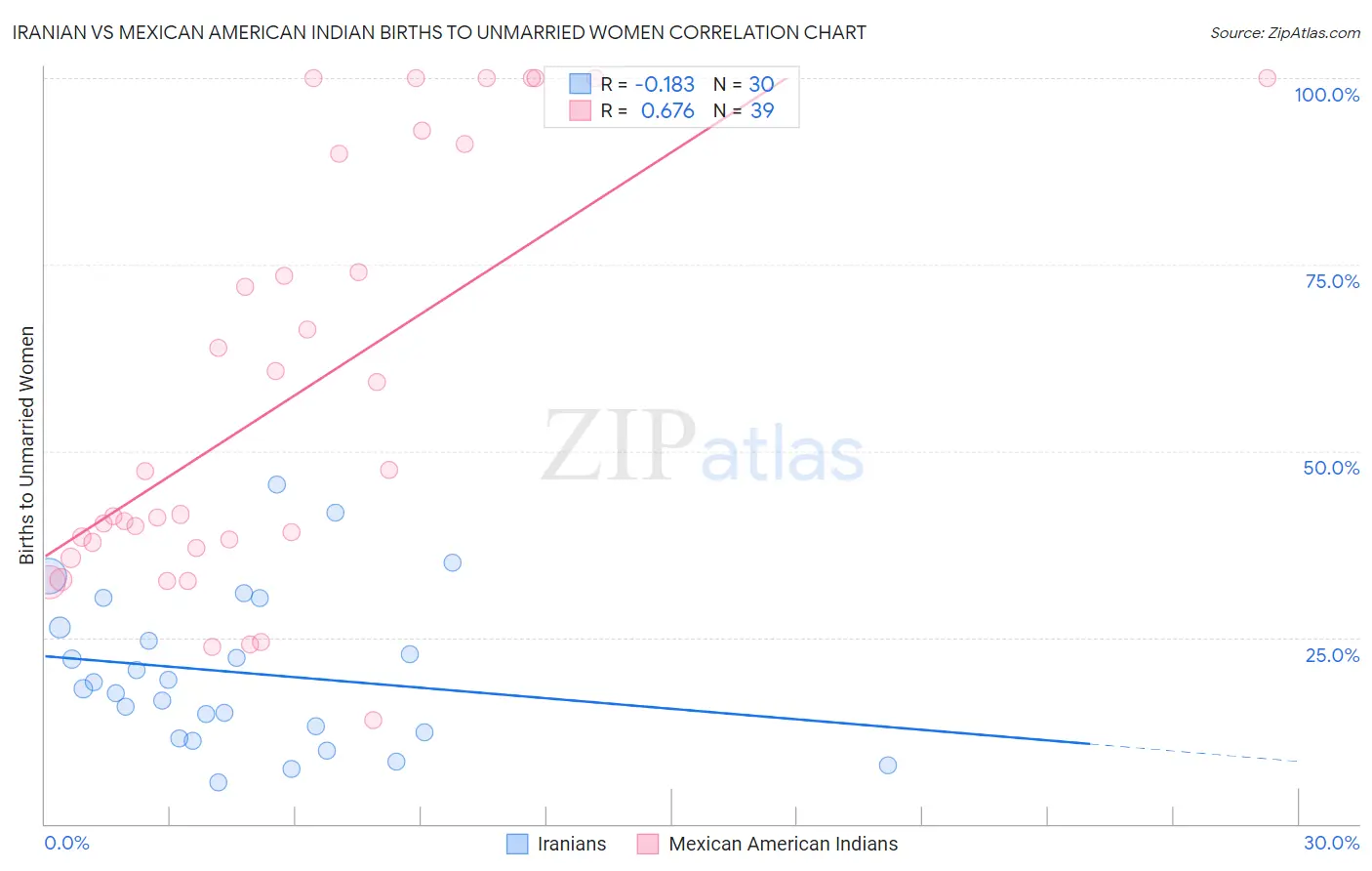 Iranian vs Mexican American Indian Births to Unmarried Women