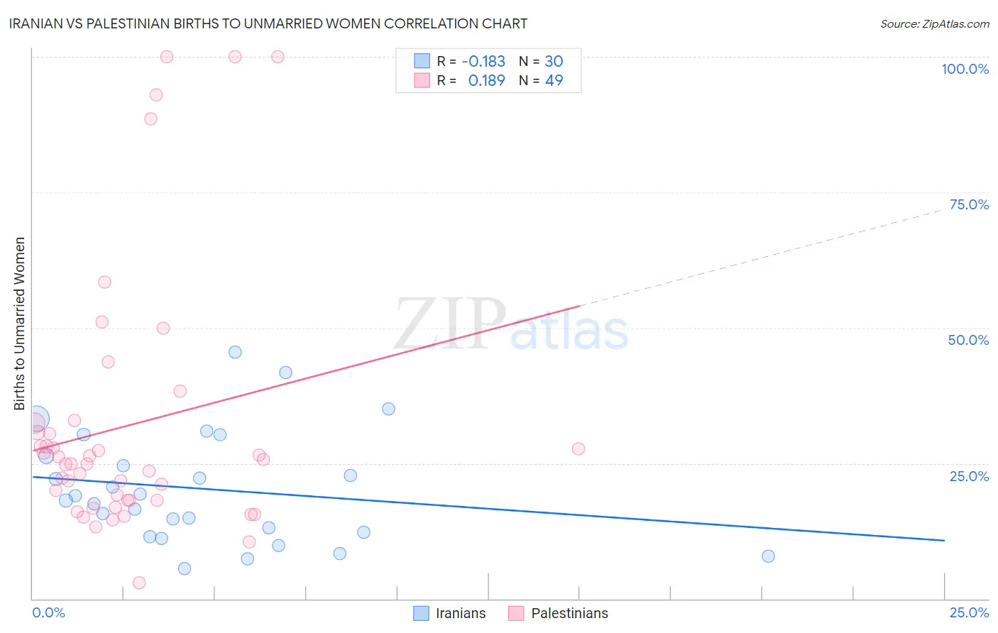 Iranian vs Palestinian Births to Unmarried Women