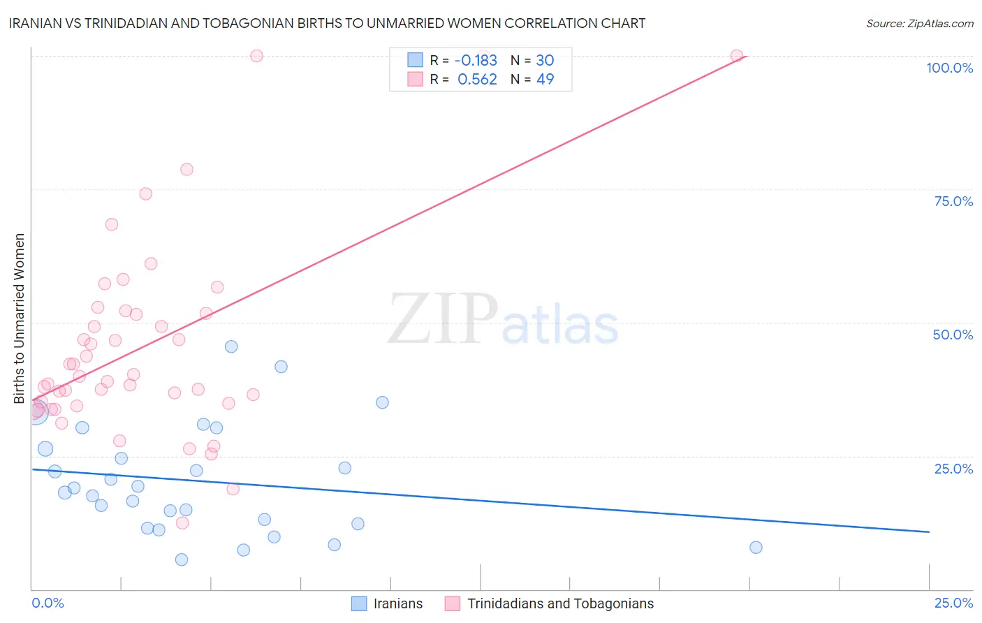 Iranian vs Trinidadian and Tobagonian Births to Unmarried Women