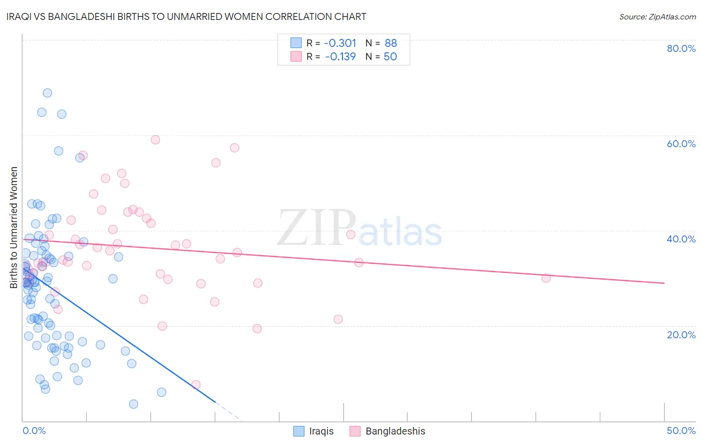 Iraqi vs Bangladeshi Births to Unmarried Women