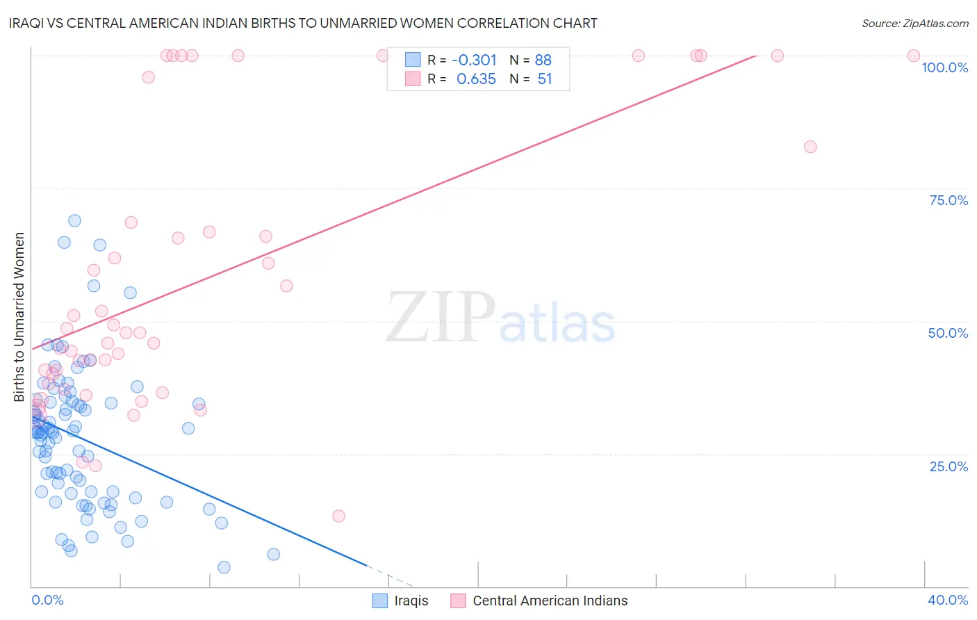 Iraqi vs Central American Indian Births to Unmarried Women