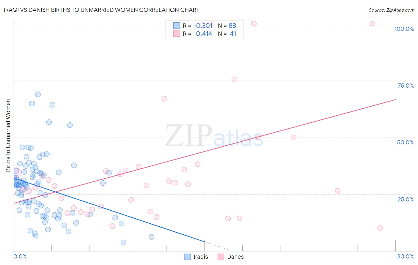 Iraqi vs Danish Births to Unmarried Women