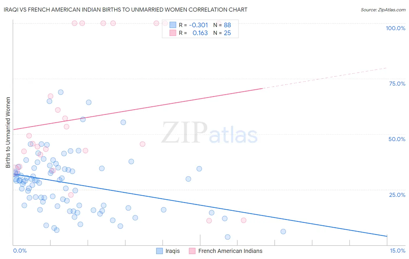 Iraqi vs French American Indian Births to Unmarried Women