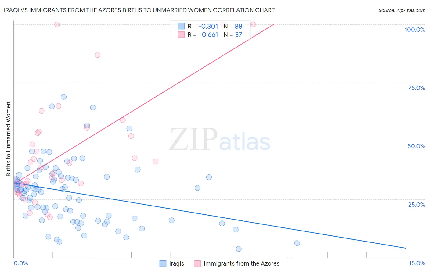 Iraqi vs Immigrants from the Azores Births to Unmarried Women