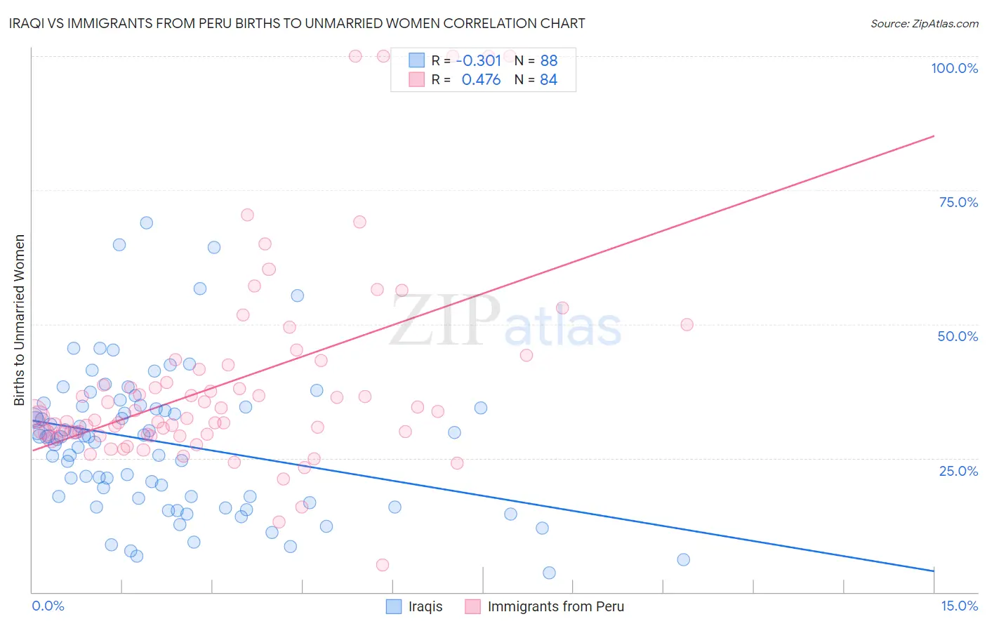 Iraqi vs Immigrants from Peru Births to Unmarried Women