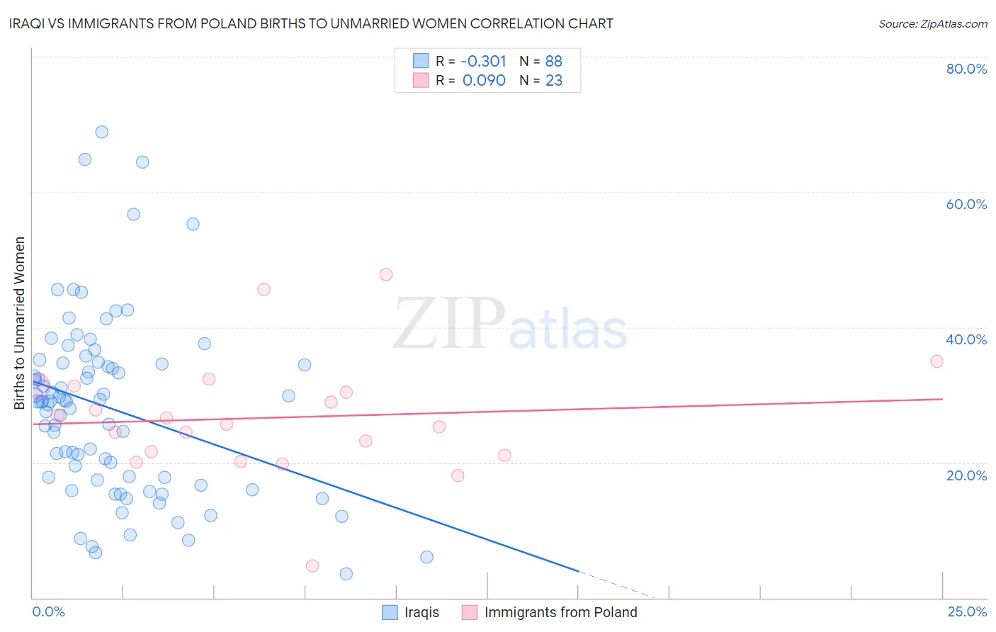 Iraqi vs Immigrants from Poland Births to Unmarried Women