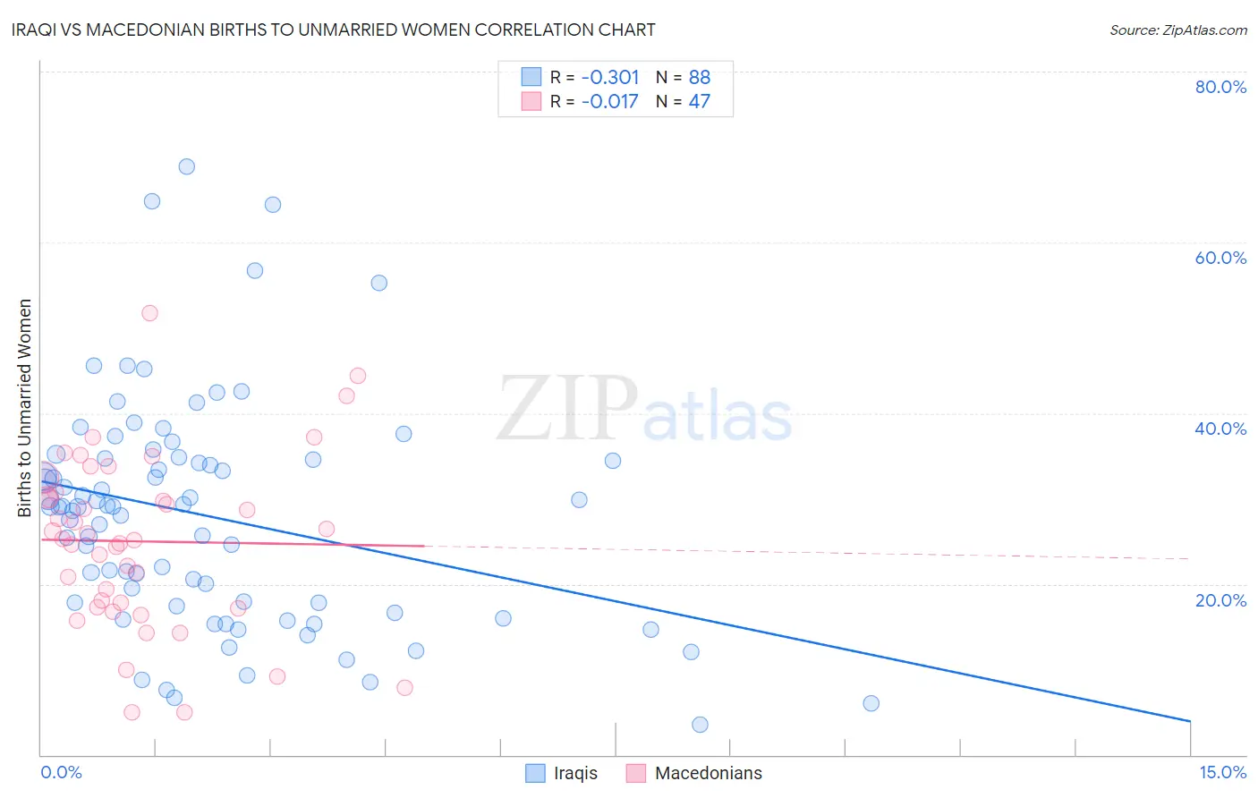 Iraqi vs Macedonian Births to Unmarried Women