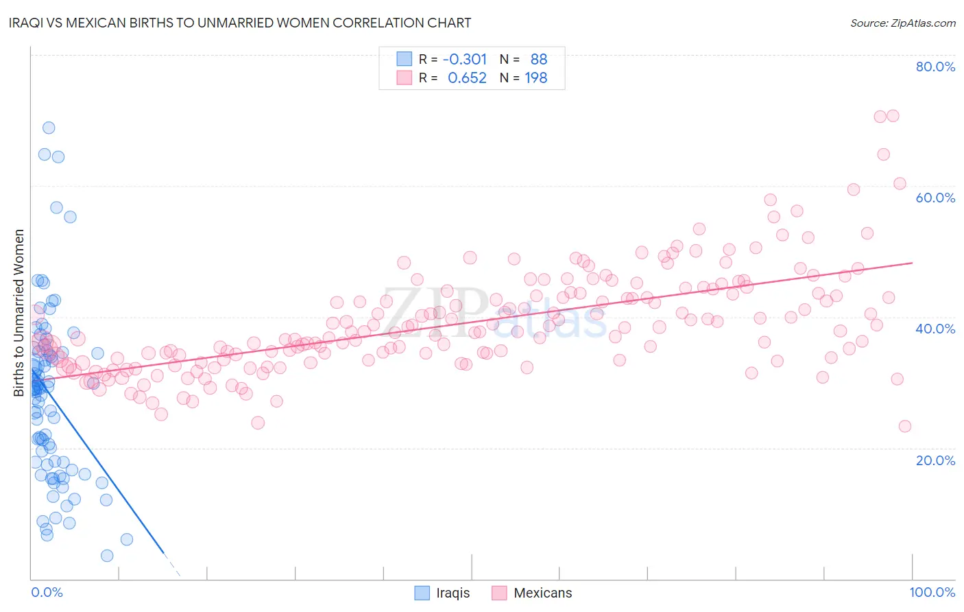 Iraqi vs Mexican Births to Unmarried Women