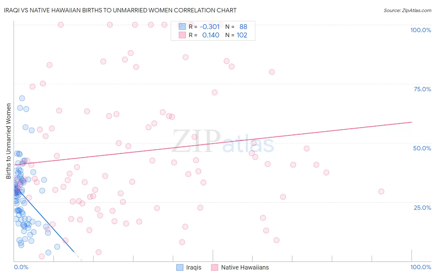 Iraqi vs Native Hawaiian Births to Unmarried Women