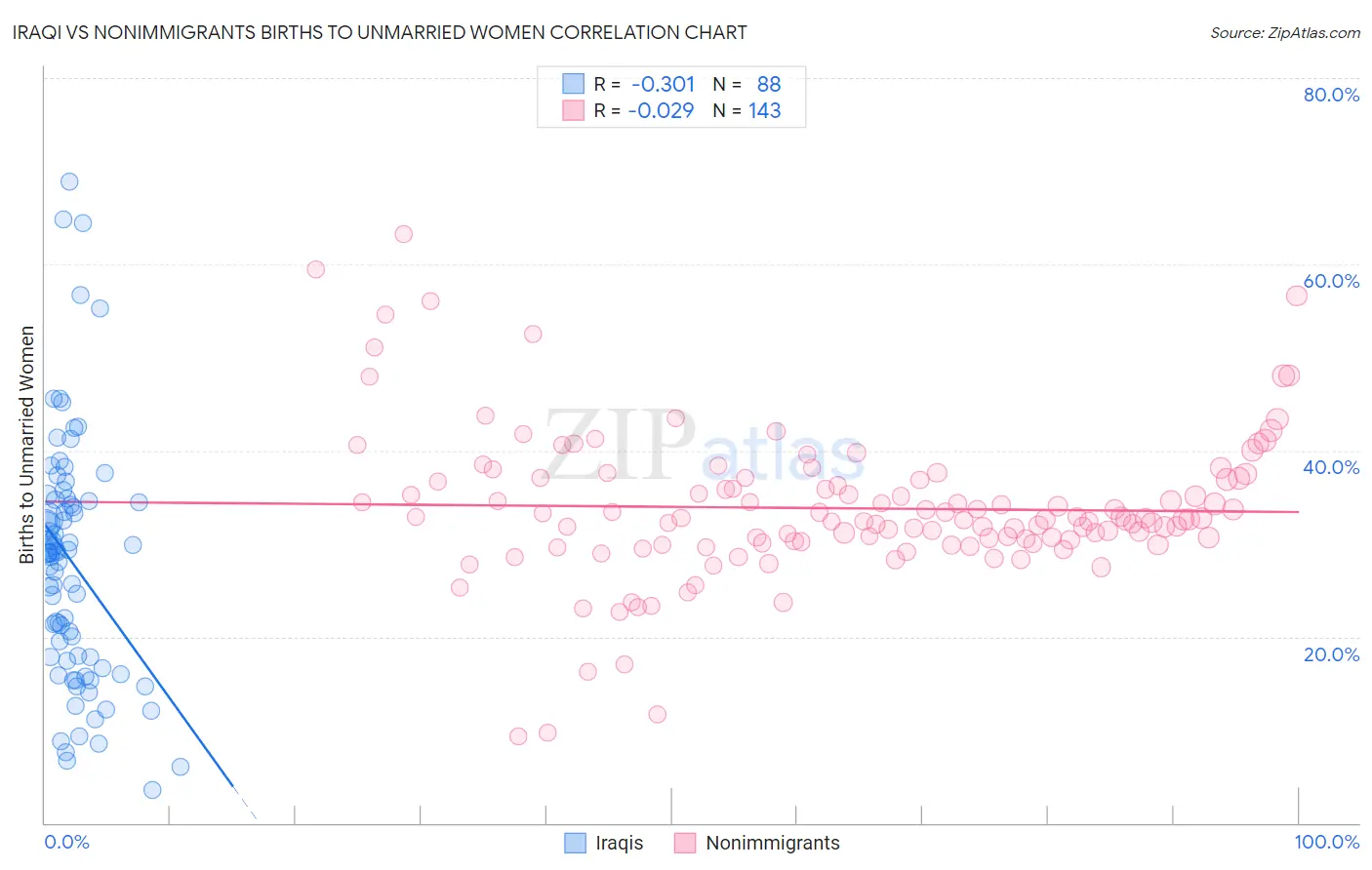 Iraqi vs Nonimmigrants Births to Unmarried Women