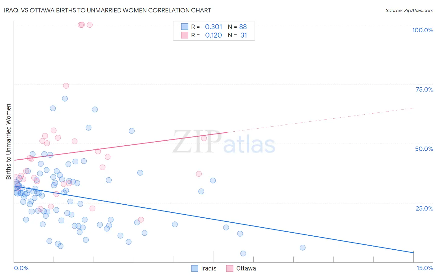 Iraqi vs Ottawa Births to Unmarried Women