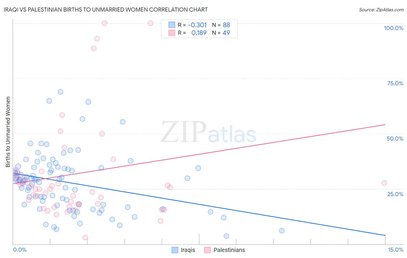 Iraqi vs Palestinian Births to Unmarried Women